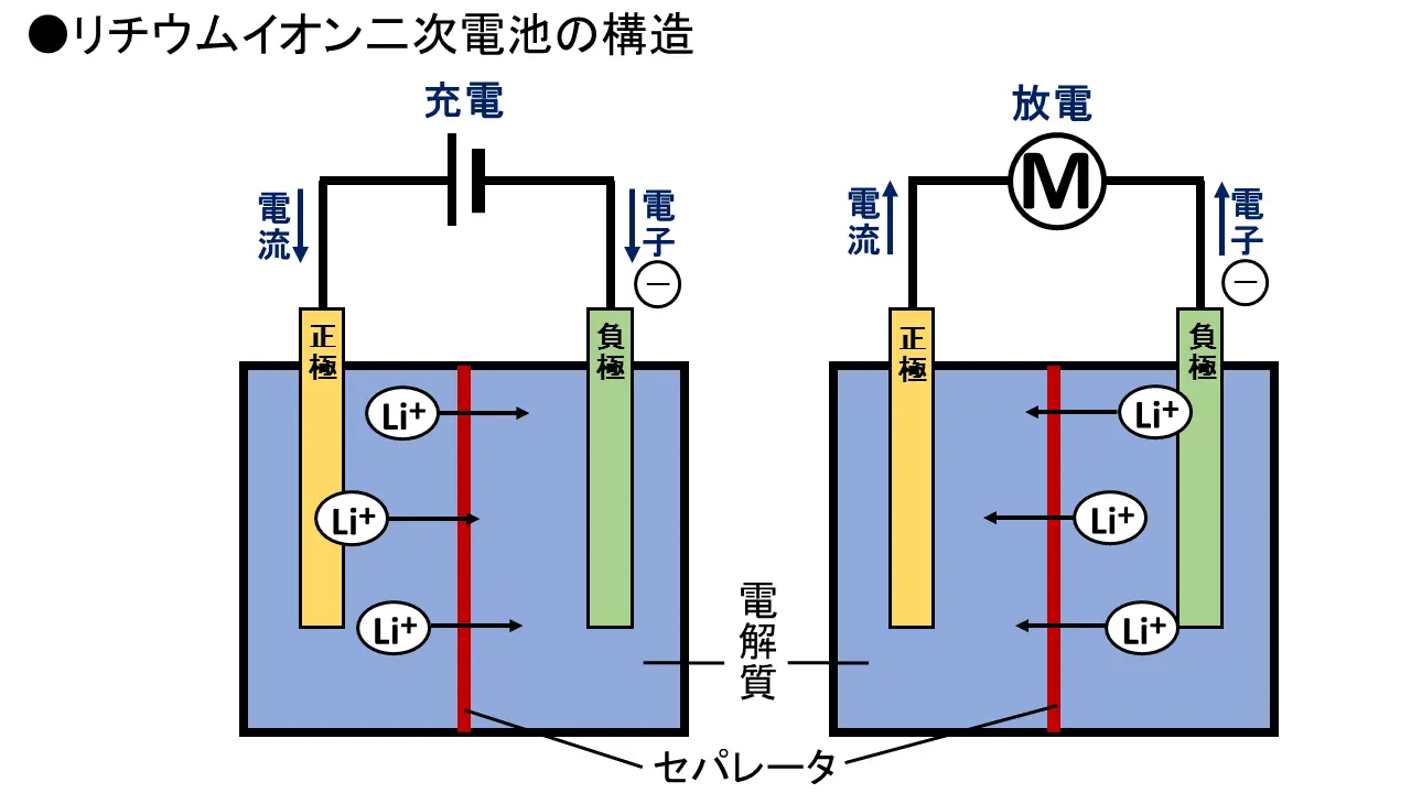 蓄電池の進歩はウサギかカメか？ リチウムイオン電池の課題と全固体